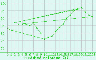 Courbe de l'humidit relative pour Johnstown Castle