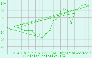 Courbe de l'humidit relative pour Schonungen-Mainberg