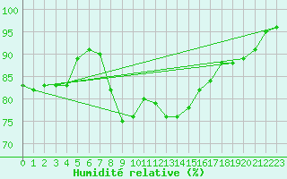 Courbe de l'humidit relative pour Harburg