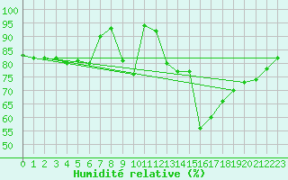 Courbe de l'humidit relative pour Boltenhagen
