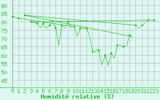 Courbe de l'humidit relative pour Isle Of Man / Ronaldsway Airport
