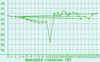 Courbe de l'humidit relative pour Casement Aerodrome