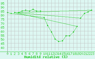 Courbe de l'humidit relative pour Gurande (44)