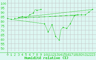 Courbe de l'humidit relative pour Boscombe Down
