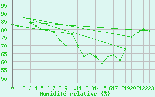 Courbe de l'humidit relative pour Geisenheim