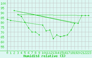 Courbe de l'humidit relative pour Seljelia