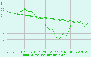 Courbe de l'humidit relative pour Warcop Range
