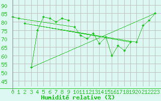 Courbe de l'humidit relative pour Granes (11)