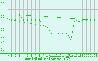 Courbe de l'humidit relative pour Capri