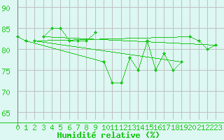 Courbe de l'humidit relative pour Locarno (Sw)