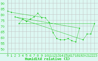 Courbe de l'humidit relative pour Johnstown Castle