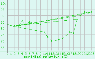 Courbe de l'humidit relative pour Dinard (35)