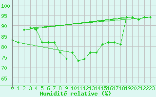 Courbe de l'humidit relative pour Balikesir
