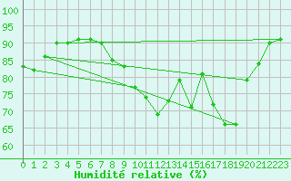 Courbe de l'humidit relative pour Metz (57)