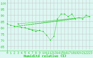 Courbe de l'humidit relative pour Isle Of Portland