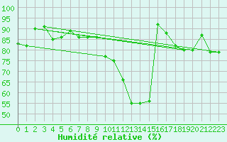Courbe de l'humidit relative pour Caen (14)
