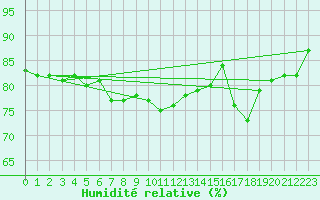 Courbe de l'humidit relative pour Porto Colom