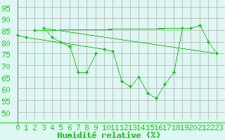 Courbe de l'humidit relative pour Figueras de Castropol