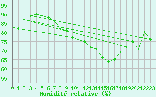 Courbe de l'humidit relative pour Honningsvag / Valan