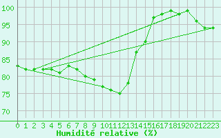 Courbe de l'humidit relative pour Berkenhout AWS