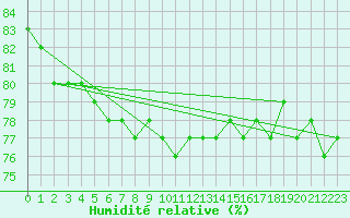 Courbe de l'humidit relative pour Arvidsjaur