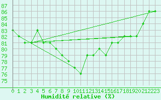 Courbe de l'humidit relative pour Manston (UK)