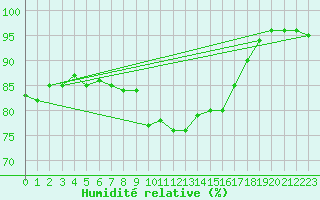 Courbe de l'humidit relative pour Czestochowa