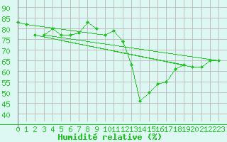 Courbe de l'humidit relative pour Jan (Esp)