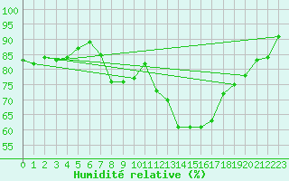 Courbe de l'humidit relative pour Magdeburg