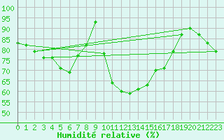 Courbe de l'humidit relative pour Cazaux (33)