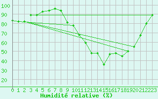 Courbe de l'humidit relative pour Brive-Laroche (19)