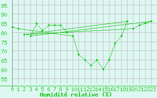 Courbe de l'humidit relative pour Leeming