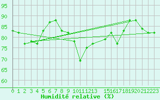 Courbe de l'humidit relative pour Bizerte