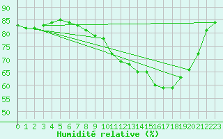Courbe de l'humidit relative pour Glasgow (UK)