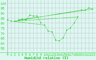 Courbe de l'humidit relative pour Altheim, Kreis Biber