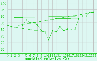 Courbe de l'humidit relative pour Ritsem