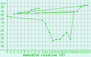 Courbe de l'humidit relative pour La Javie (04)