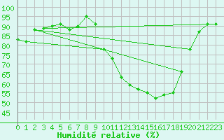 Courbe de l'humidit relative pour Blus (40)