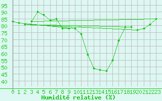 Courbe de l'humidit relative pour Sion (Sw)