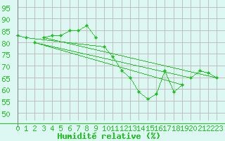 Courbe de l'humidit relative pour Ste (34)
