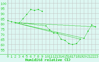 Courbe de l'humidit relative pour La Rochelle - Aerodrome (17)