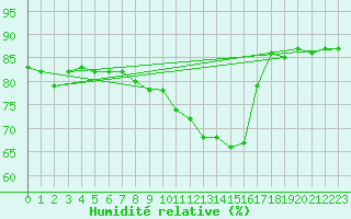 Courbe de l'humidit relative pour Anvers (Be)