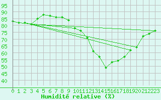 Courbe de l'humidit relative pour Castres-Nord (81)