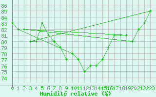 Courbe de l'humidit relative pour Fet I Eidfjord
