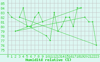 Courbe de l'humidit relative pour Blndus