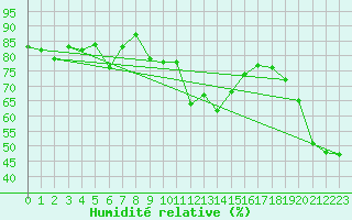 Courbe de l'humidit relative pour Obergurgl