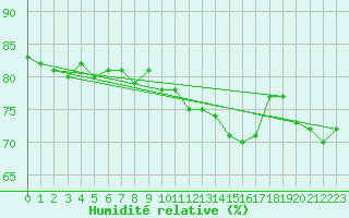Courbe de l'humidit relative pour Pertuis - Grand Cros (84)