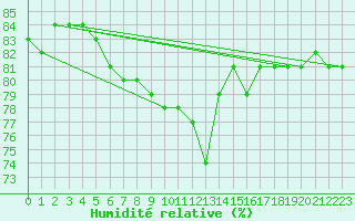 Courbe de l'humidit relative pour Lofer