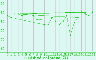 Courbe de l'humidit relative pour Montredon des Corbires (11)