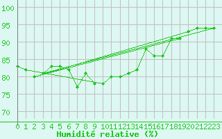 Courbe de l'humidit relative pour Krahnjkar